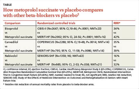 heart failure beta blockers|Preferred beta.